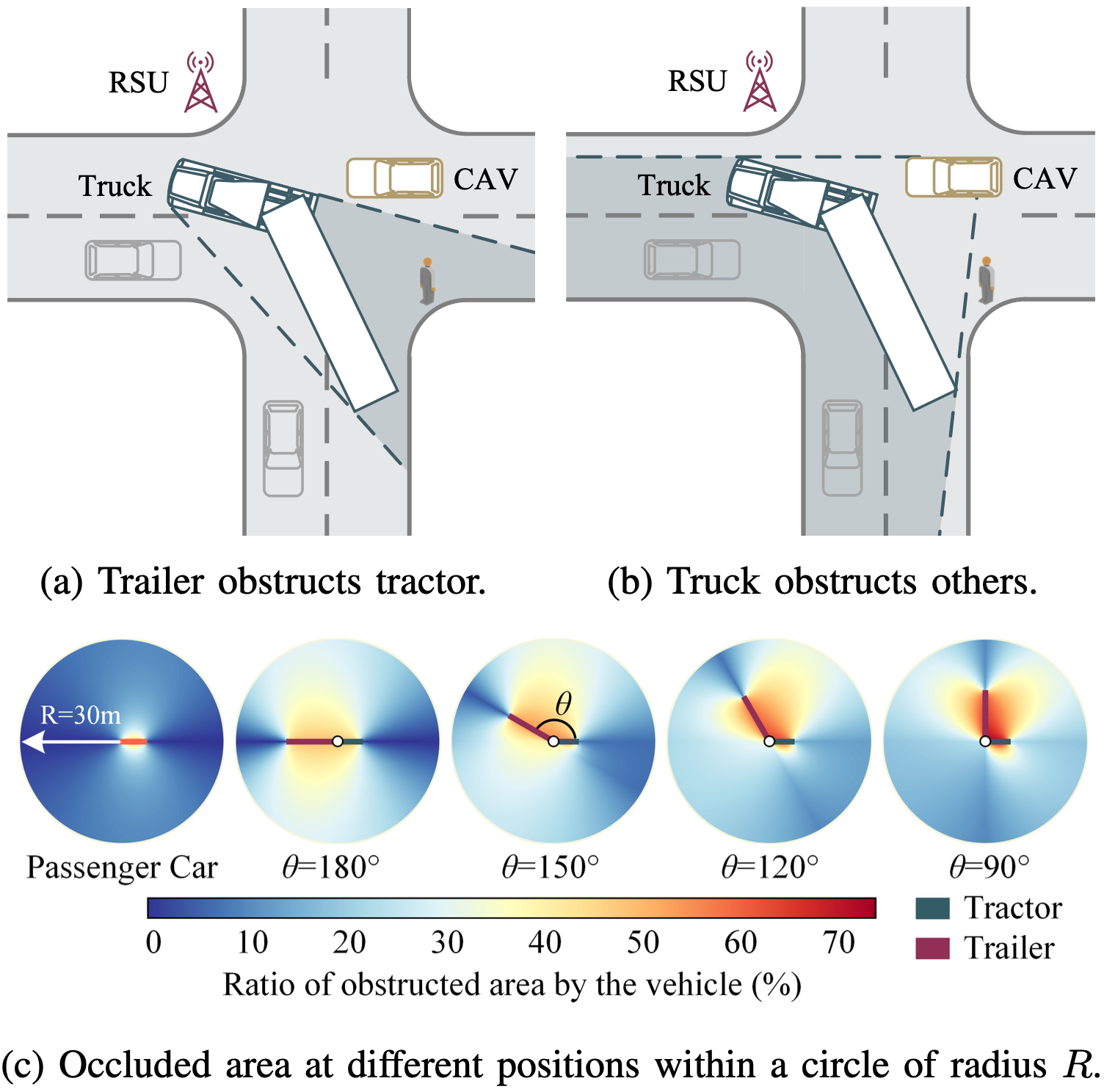 Truck-related occlusions