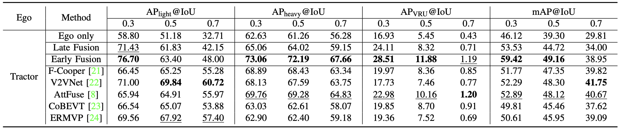 Detection results for Tractor as Ego with Trailer Cooperation