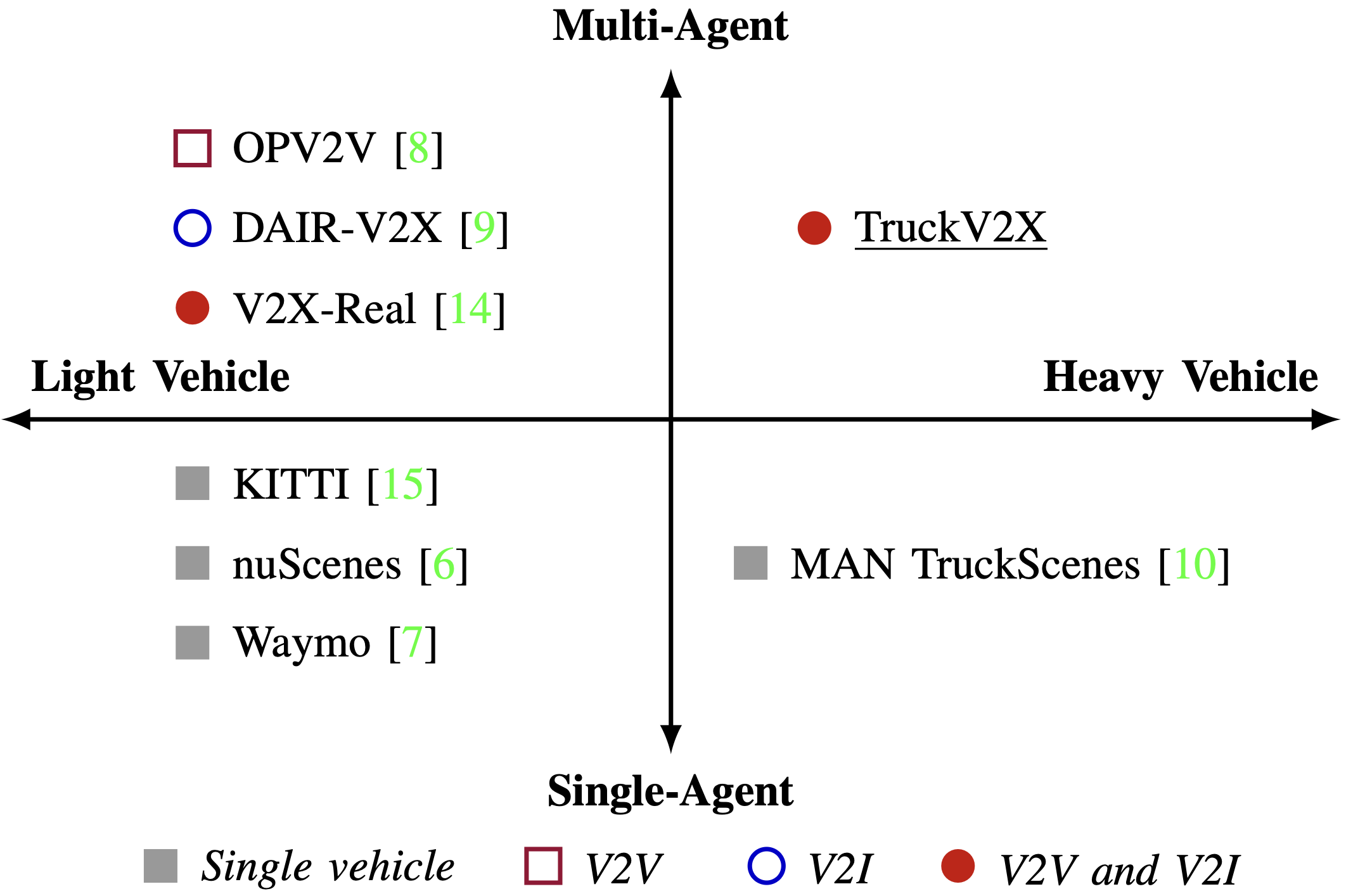 Dataset comparison