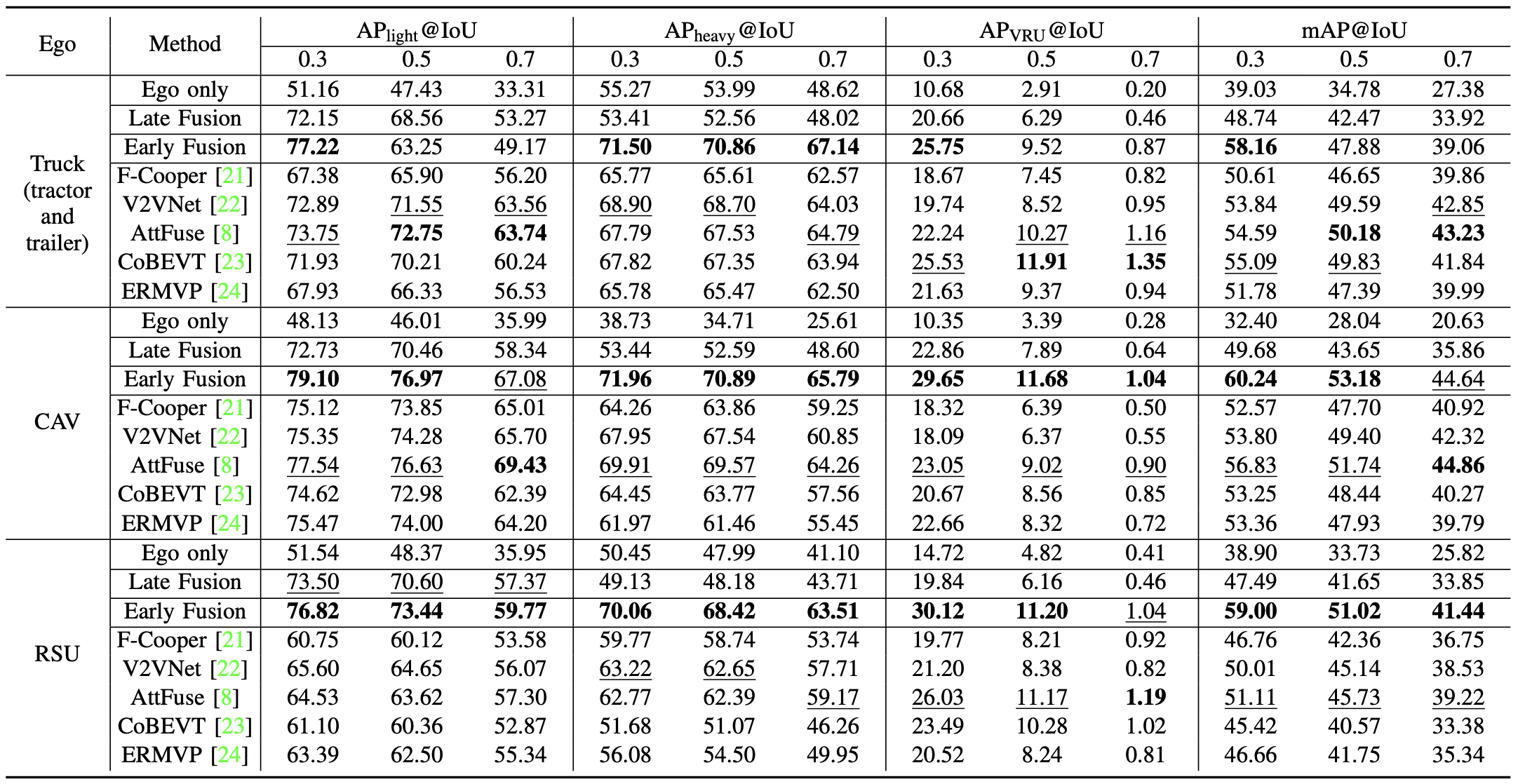 Detection results for Truck, CAV, RSU as Ego